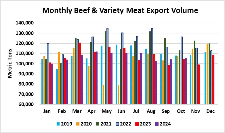 October American Beef Exports