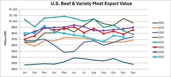 Monthly Beef & Variety Meat Export Value_November 2025