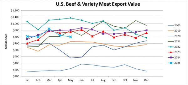 Monthly Beef & Variety Meat Export Value_May 2025