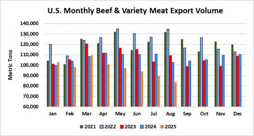 Monthly Beef & Variety Meat Export Volume_August 2025