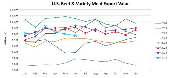 Monthly Beef & Variety Meat Export Value_June 2025