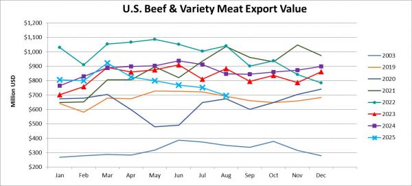 Monthly Beef & Variety Meat Export Value_August 2025
