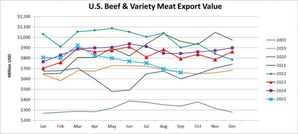Monthly Beef & Variety Meat Export Value_September 2025