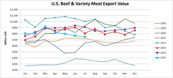 Monthly Beef & Variety Meat Export Value_July 2025