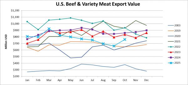 Monthly Beef & Variety Meat Export Value_October 2025