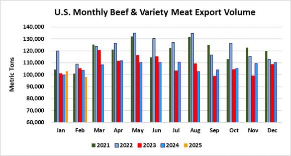 Monthly Beef & Variety Meat Export Vale_February 2025