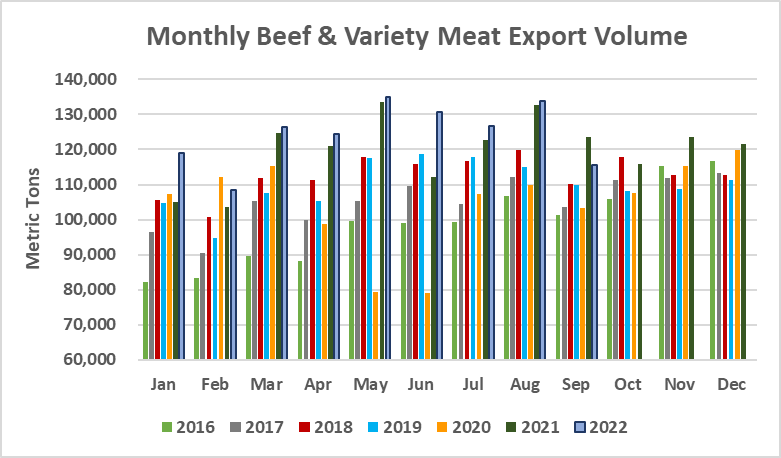 Помесячный экспорт американской говядины в объеме_сентябрь 2022