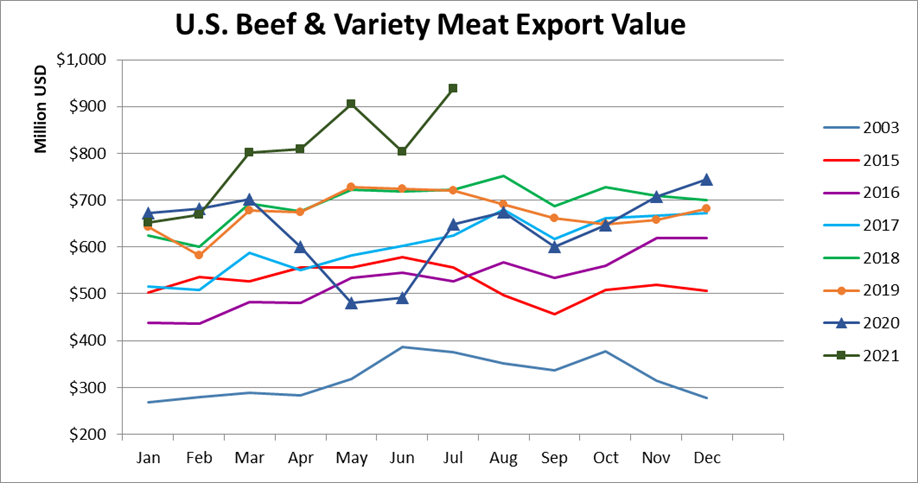 Помесячный экспорт американской говядины в стоимостном выражении_июль 2021