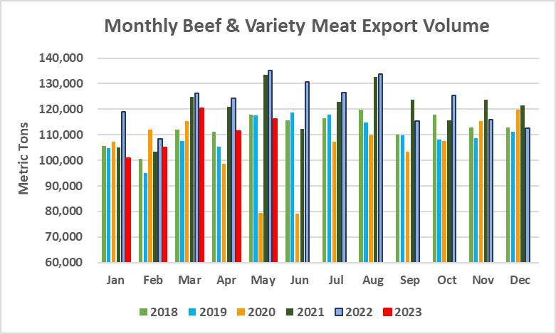 Помесячный экспорт американской говядины в объеме_май 2023