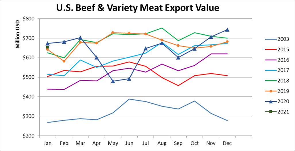 Помесячный экспорт американской говядины в стоимостном выражении_январь 2021