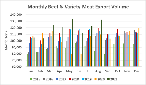 Помесячный экспорт американской говядины в объеме_август 2021