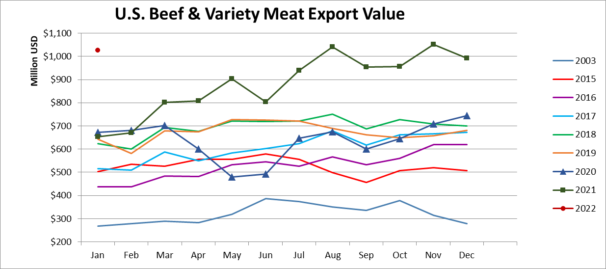 Помесячный экспорт американской говядины в стоимостном выражении_январь 2022