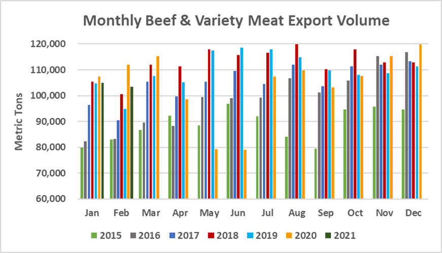 Помесячный экспорт американской говядины в объеме_февраль 2021