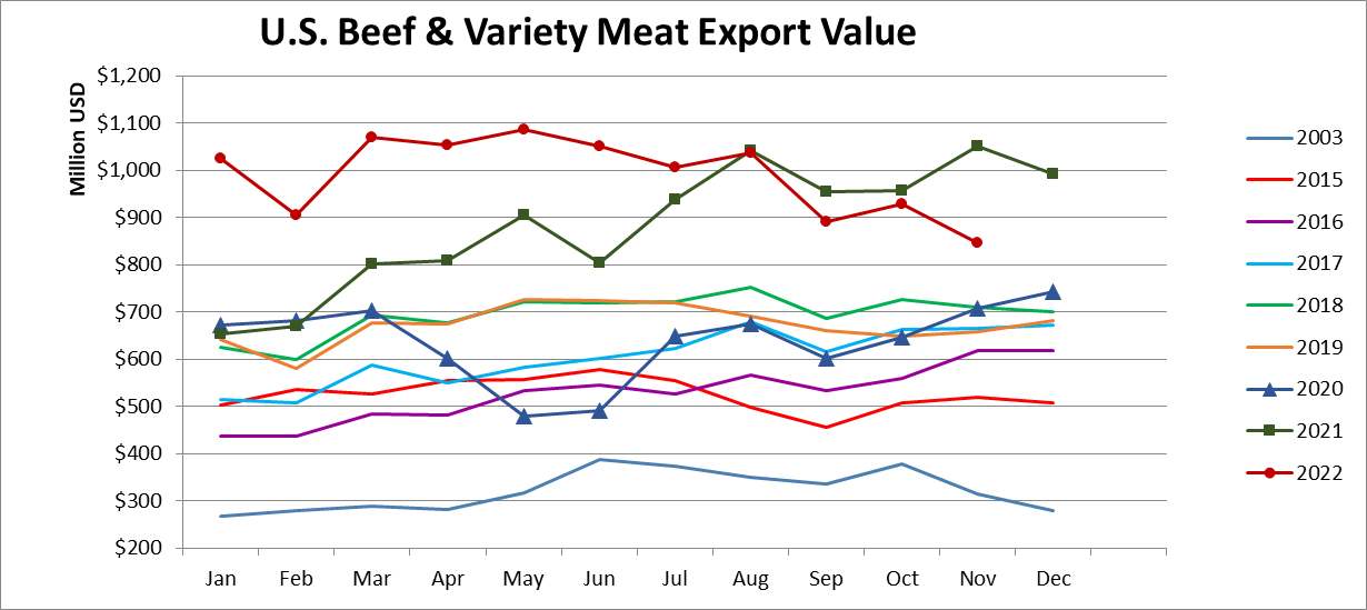 Помесячный экспорт американской говядины в стоимостном выражении_ноябрь 2022