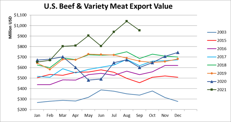 Помесячный экспорт американской говядины в стоимостном выражении_сентябрь 2021