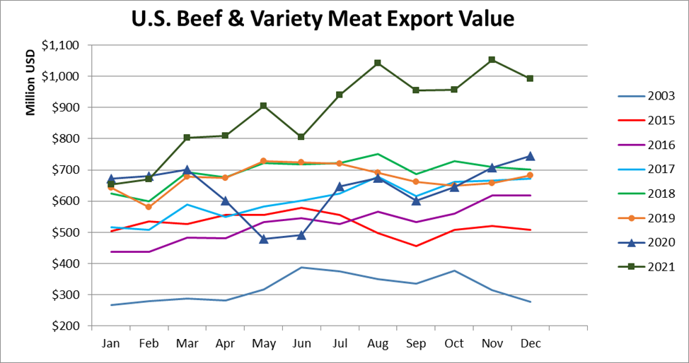 Помесячный экспорт американской говядины в стоимостном выражении_декабрь 2021