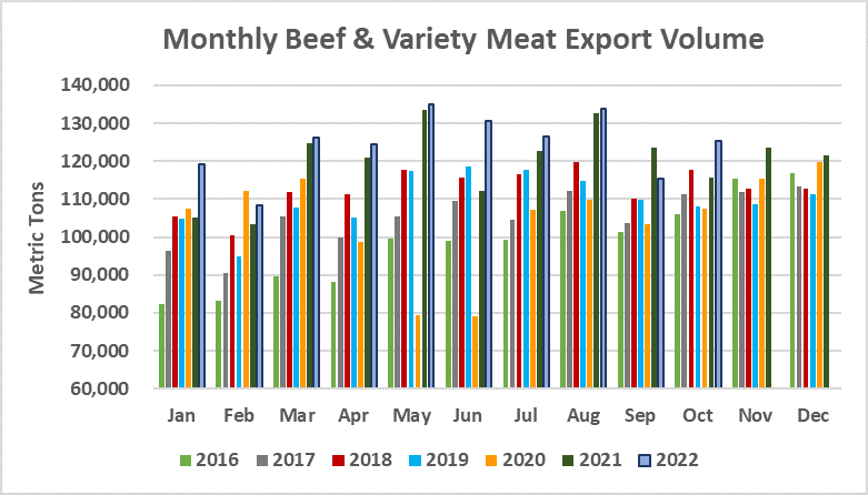 Помесячный экспорт американской говядины в объеме_октябрь 2022