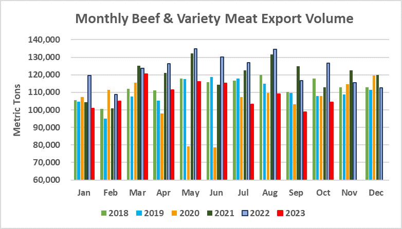 Помесячный экспорт американской говядины в объеме_октябрь 2023