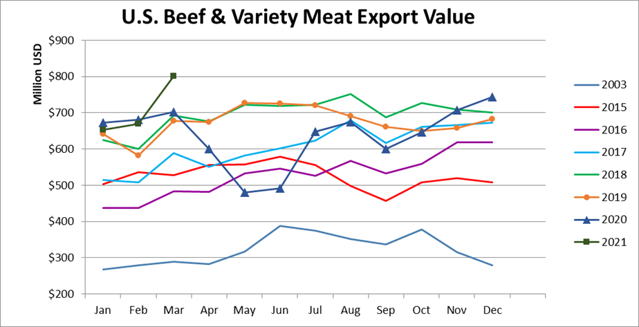 Помесячный экспорт американской говядины в стоимостном выражении_март 2021