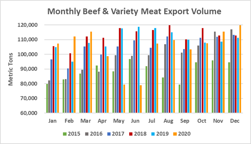 Помесячный экспорт американской говядины в объеме_декабрь 2020