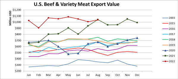 Помесячный экспорт американской говядины в стоимостном выражении_август 2022