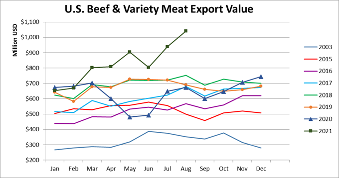 Помесячный экспорт американской говядины в стоимостном выражении_август 2021