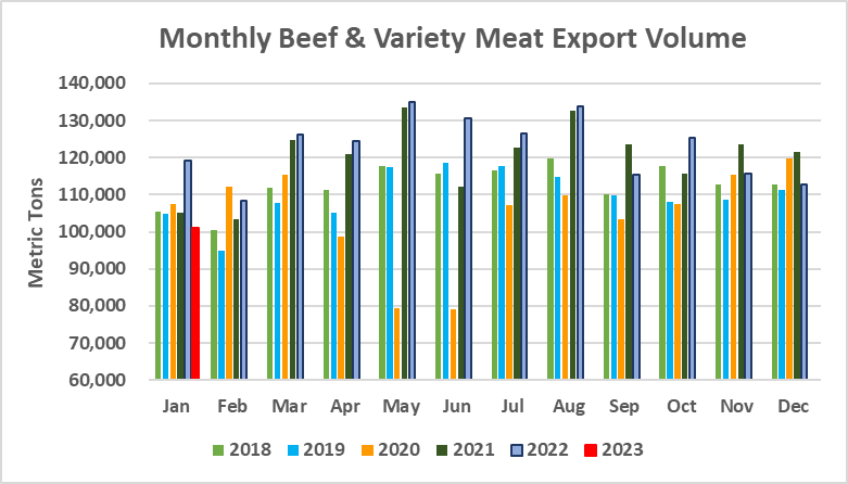 Помесячный экспорт американской говядины в объеме_январь 2023