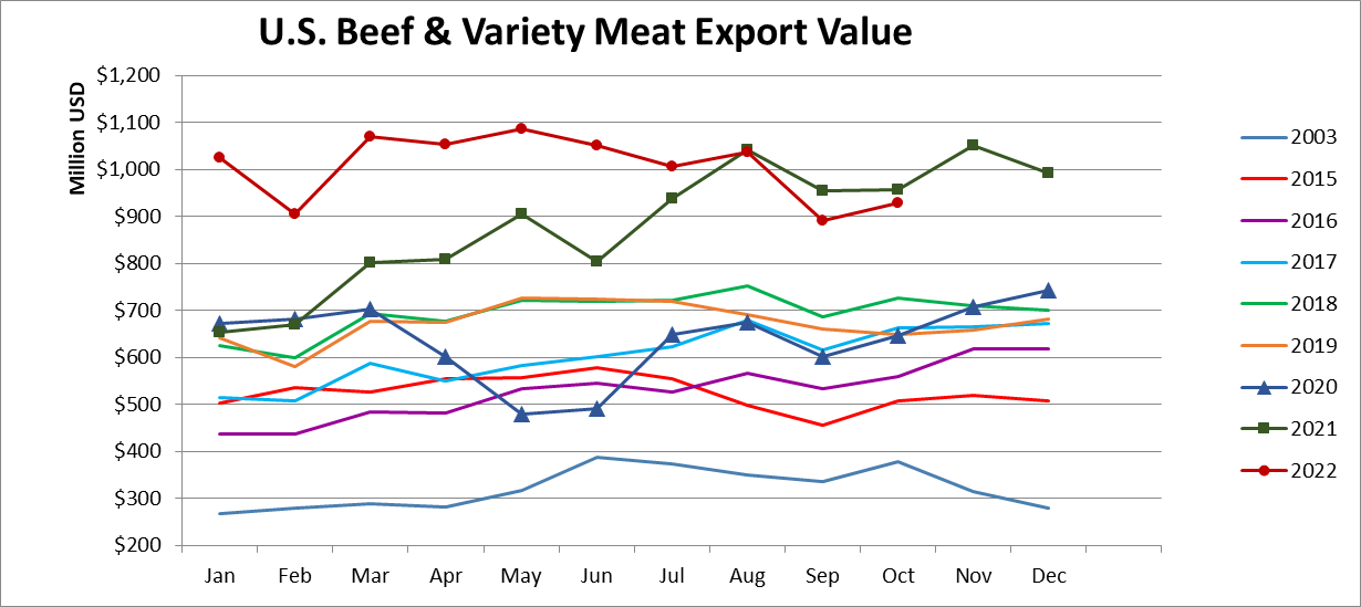 Помесячный экспорт американской говядины в стоимостном выражении_октябрь 2022