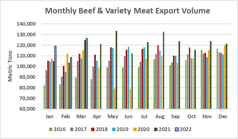 Помесячный экспорт американской говядины в объеме_март 2022