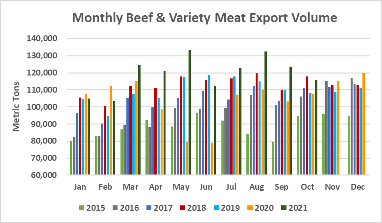 Помесячный экспорт американской говядины в объеме_октябрь 2021