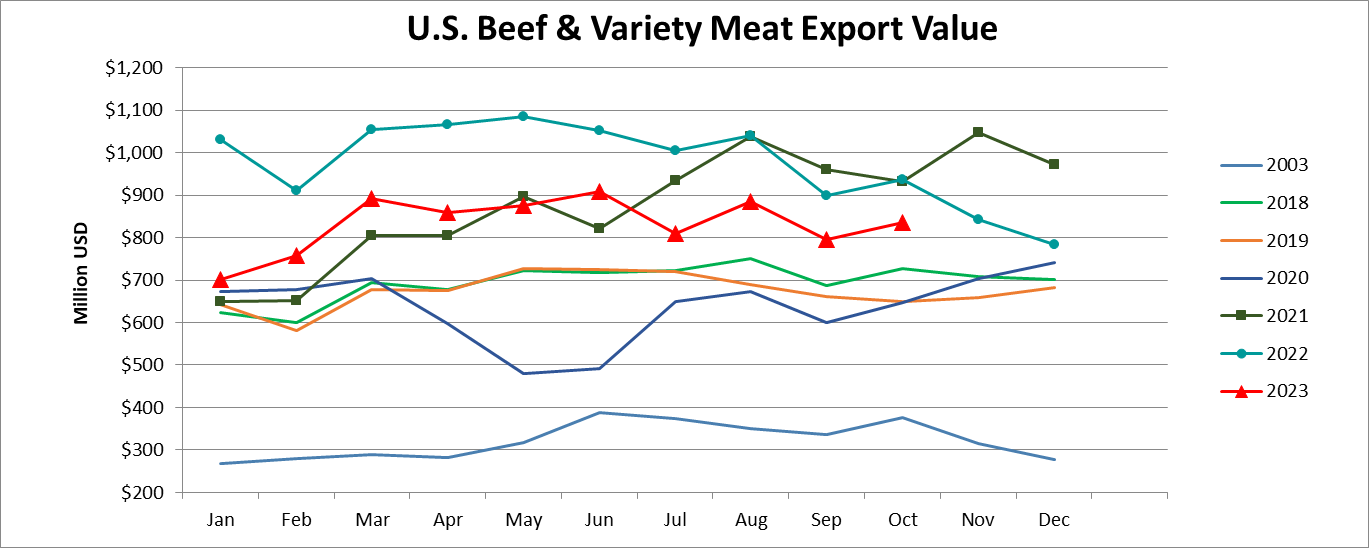 Помесячный экспорт американской говядины в стоимостном выражении_октябрь 2023