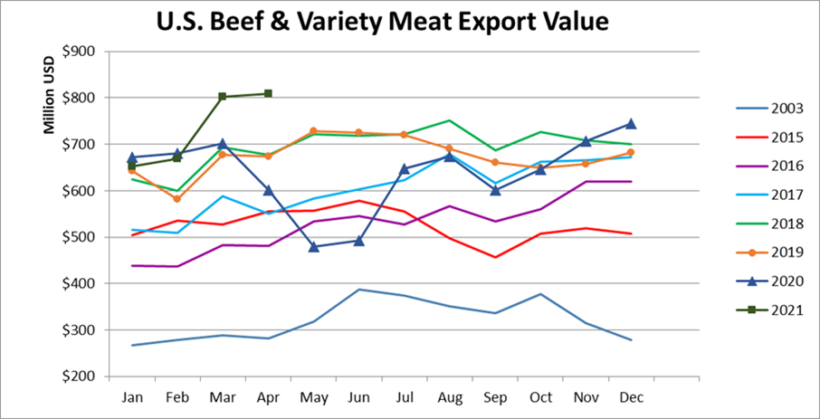 Помесячный экспорт американской говядины в стоимостном выражении_апрель 2021