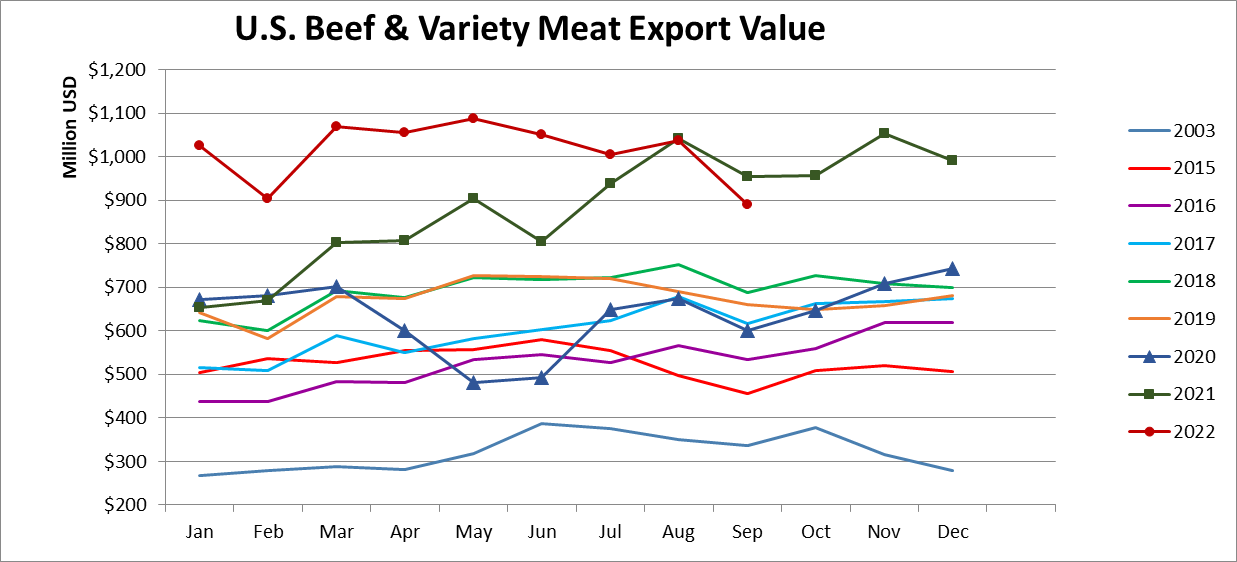 Помесячный экспорт американской говядины в стоимостном выражении_сентябрь 2022