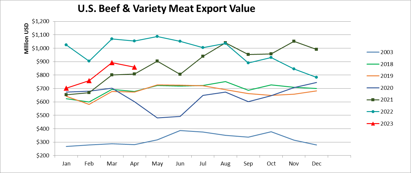 Помесячный экспорт американской говядины в стоимостном выражении_апрель 2023