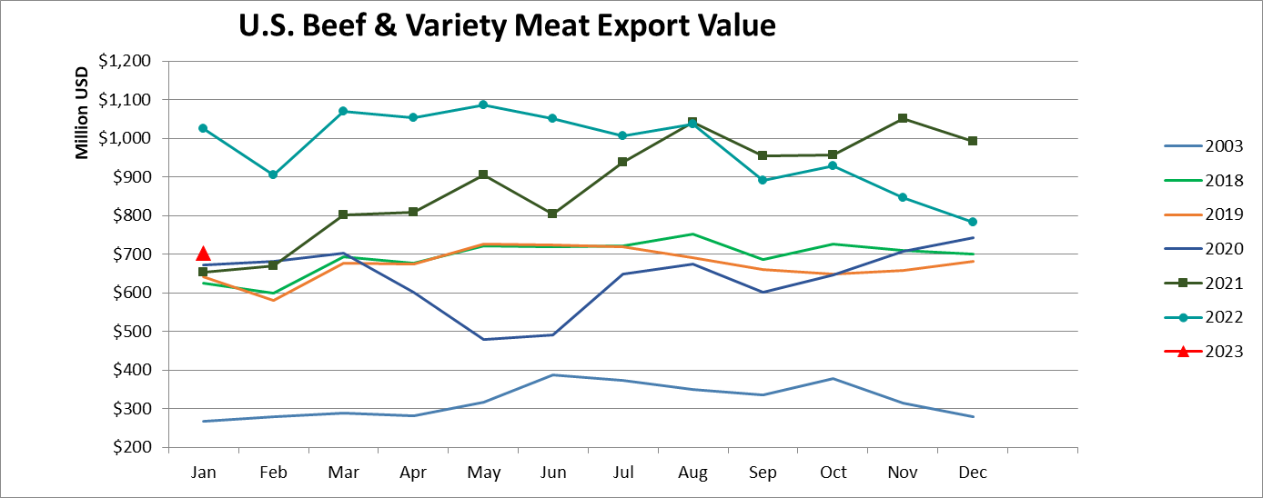 Помесячный экспорт американской говядины в стоимостном выражении_январь 2023