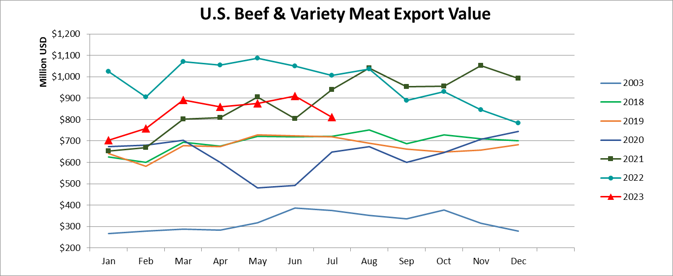 Помесячный экспорт американской говядины в стоимостном выражении_июль 2023