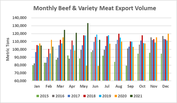 Помесячный экспорт американской говядины в объеме_июнь 2021