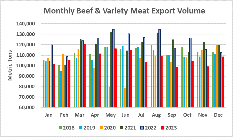 Помесячный экспорт американской говядины в объеме_декабрь 2023