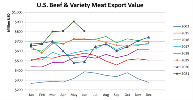 Помесячный экспорт американской говядины в стоимостном выражении_июнь 2021