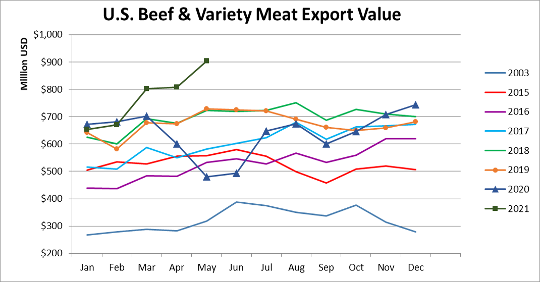 Помесячный экспорт американской говядины в стоимостном выражении_май 2021