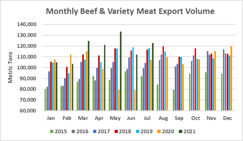 Помесячный экспорт американской говядины в объеме_июль 2021