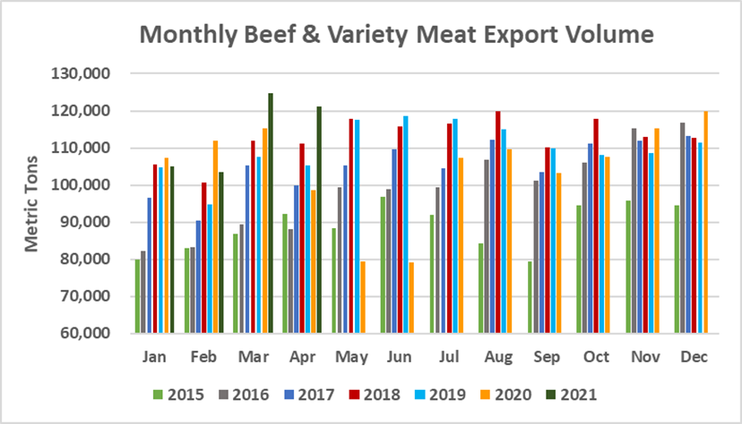 Помесячный экспорт американской говядины в объеме_апрель 2021