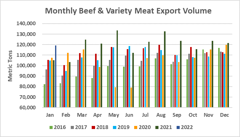 Помесячный экспорт американской говядины в объеме_январь 2022