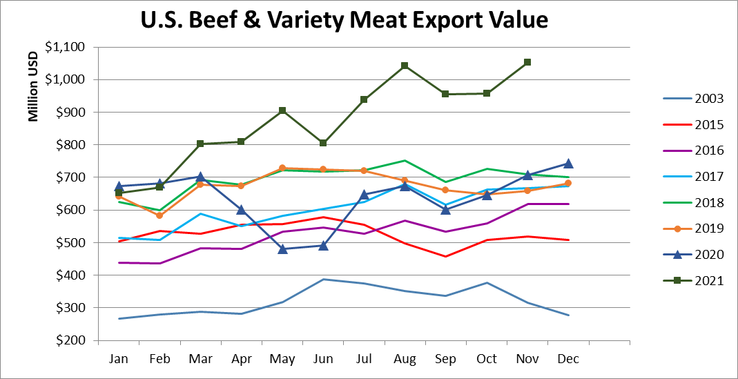 Помесячный экспорт американской говядины в стоимостном выражении_ноябрь 2021