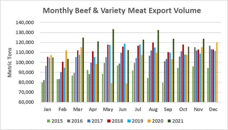 Помесячный экспорт американской говядины в объеме_ноябрь 2021