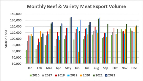 Помесячный экспорт американской говядины в объеме_август 2022