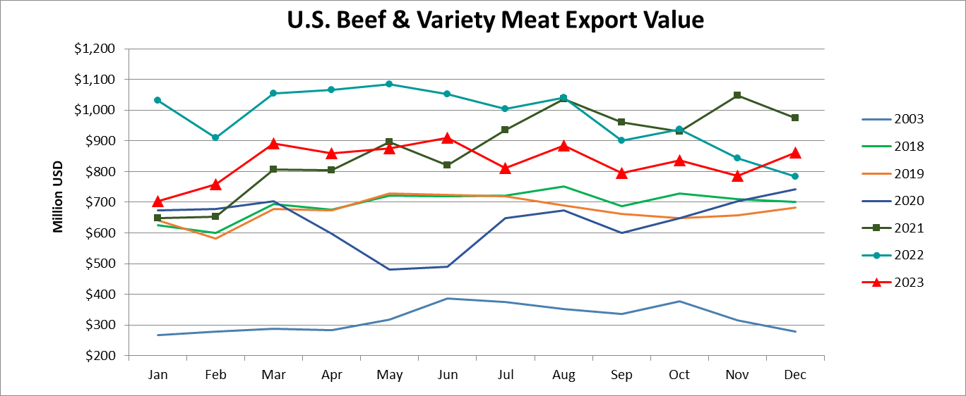 Помесячный экспорт американской говядины в стоимостном выражении_декабрь 2023