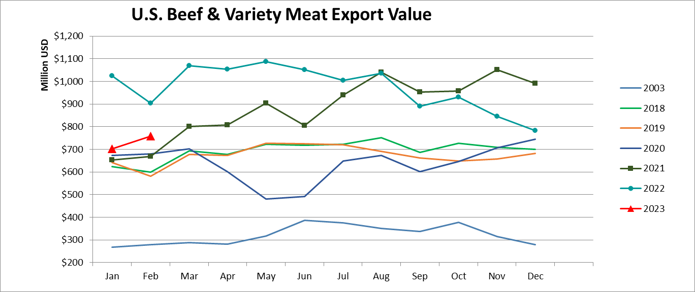 Помесячный экспорт американской говядины в стоимостном выражении_февраль 2023
