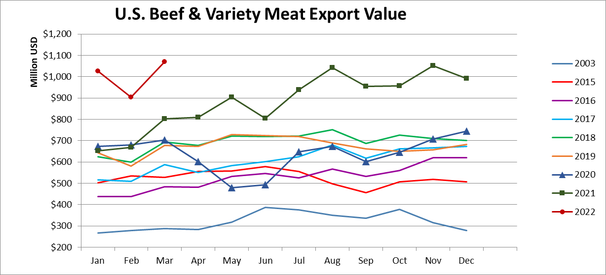 Помесячный экспорт американской говядины в стоимостном выражении_март 2022