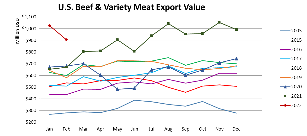 Помесячный экспорт американской говядины в стоимостном выражении_февраль 2022